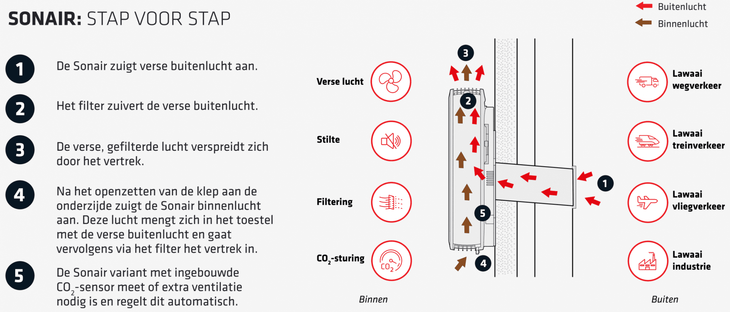 Sonair-3.0 werking