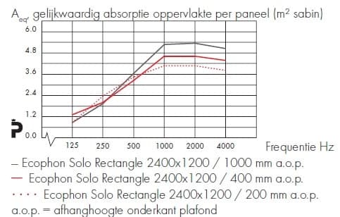 Absorptie Ecophon Solo Square